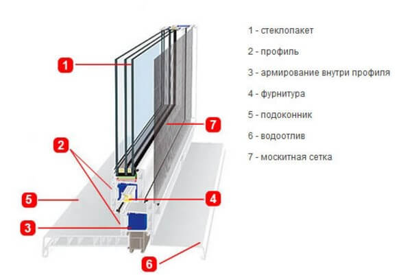 Пластиковое окно под ключ