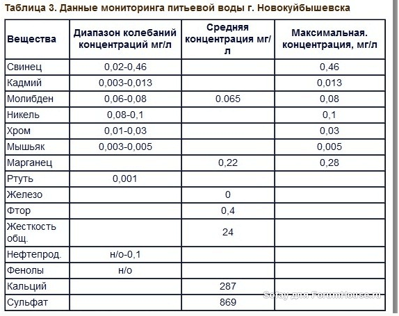 Развернутый анализ воды